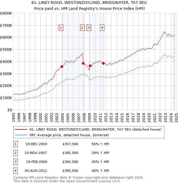 61, LINEY ROAD, WESTONZOYLAND, BRIDGWATER, TA7 0EU: Price paid vs HM Land Registry's House Price Index