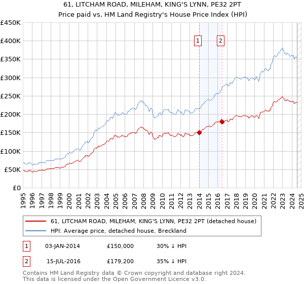 61, LITCHAM ROAD, MILEHAM, KING'S LYNN, PE32 2PT: Price paid vs HM Land Registry's House Price Index