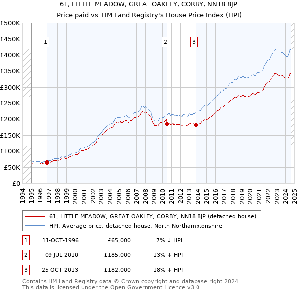 61, LITTLE MEADOW, GREAT OAKLEY, CORBY, NN18 8JP: Price paid vs HM Land Registry's House Price Index