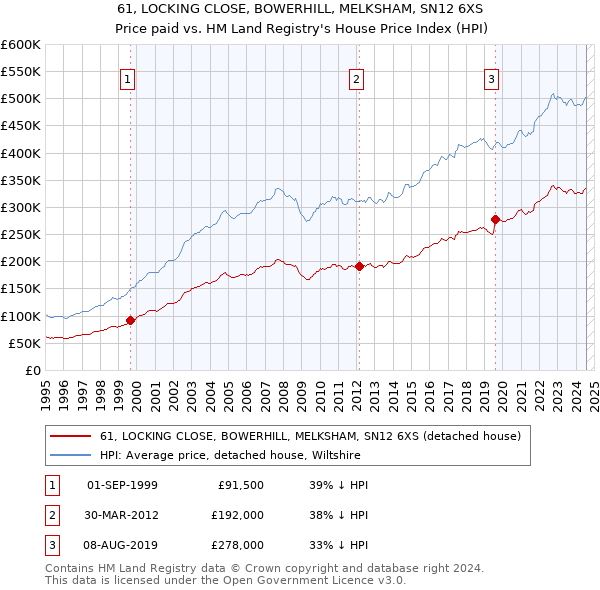 61, LOCKING CLOSE, BOWERHILL, MELKSHAM, SN12 6XS: Price paid vs HM Land Registry's House Price Index