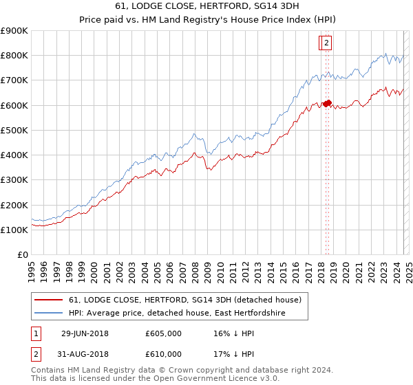 61, LODGE CLOSE, HERTFORD, SG14 3DH: Price paid vs HM Land Registry's House Price Index