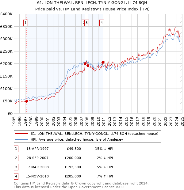 61, LON THELWAL, BENLLECH, TYN-Y-GONGL, LL74 8QH: Price paid vs HM Land Registry's House Price Index