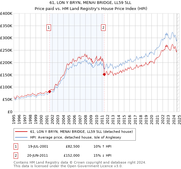 61, LON Y BRYN, MENAI BRIDGE, LL59 5LL: Price paid vs HM Land Registry's House Price Index