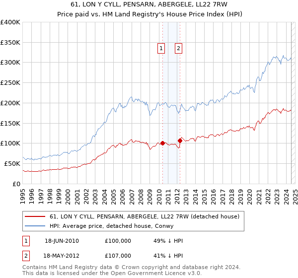 61, LON Y CYLL, PENSARN, ABERGELE, LL22 7RW: Price paid vs HM Land Registry's House Price Index