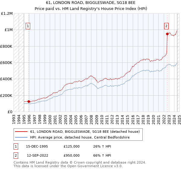 61, LONDON ROAD, BIGGLESWADE, SG18 8EE: Price paid vs HM Land Registry's House Price Index