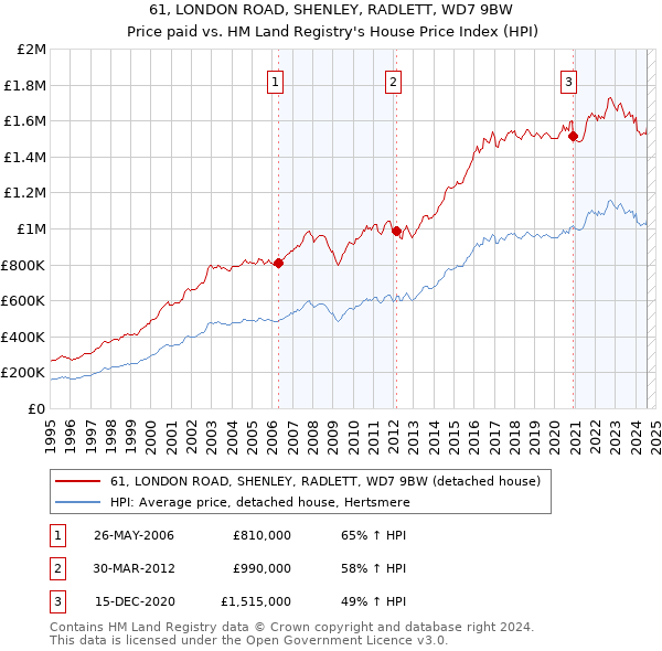 61, LONDON ROAD, SHENLEY, RADLETT, WD7 9BW: Price paid vs HM Land Registry's House Price Index