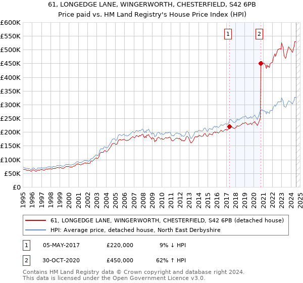 61, LONGEDGE LANE, WINGERWORTH, CHESTERFIELD, S42 6PB: Price paid vs HM Land Registry's House Price Index