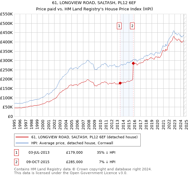 61, LONGVIEW ROAD, SALTASH, PL12 6EF: Price paid vs HM Land Registry's House Price Index