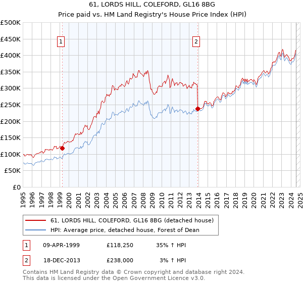 61, LORDS HILL, COLEFORD, GL16 8BG: Price paid vs HM Land Registry's House Price Index