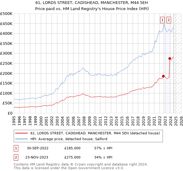 61, LORDS STREET, CADISHEAD, MANCHESTER, M44 5EH: Price paid vs HM Land Registry's House Price Index