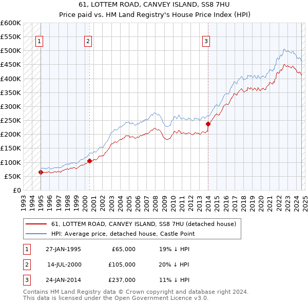 61, LOTTEM ROAD, CANVEY ISLAND, SS8 7HU: Price paid vs HM Land Registry's House Price Index