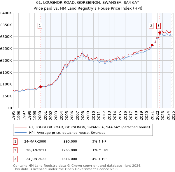 61, LOUGHOR ROAD, GORSEINON, SWANSEA, SA4 6AY: Price paid vs HM Land Registry's House Price Index