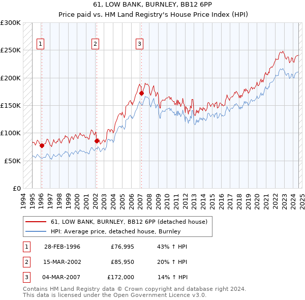 61, LOW BANK, BURNLEY, BB12 6PP: Price paid vs HM Land Registry's House Price Index