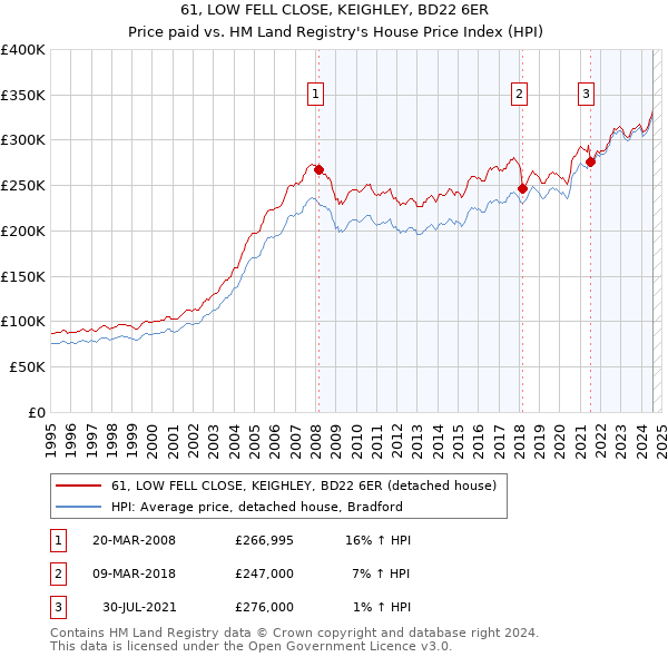 61, LOW FELL CLOSE, KEIGHLEY, BD22 6ER: Price paid vs HM Land Registry's House Price Index