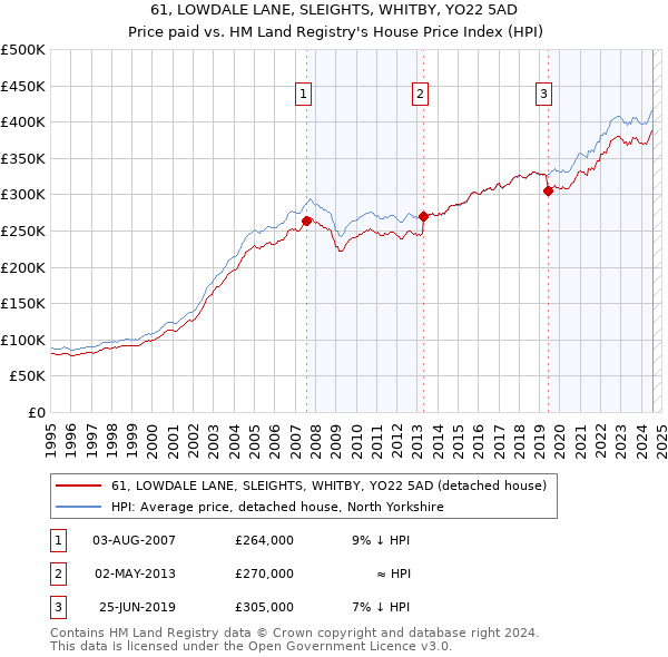 61, LOWDALE LANE, SLEIGHTS, WHITBY, YO22 5AD: Price paid vs HM Land Registry's House Price Index