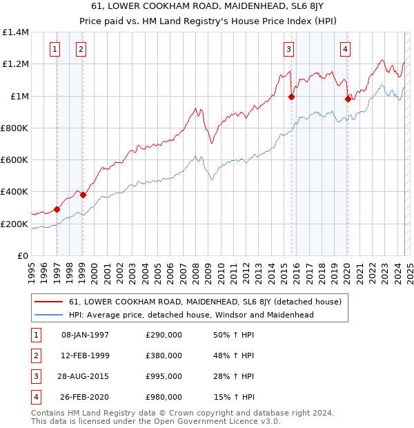 61, LOWER COOKHAM ROAD, MAIDENHEAD, SL6 8JY: Price paid vs HM Land Registry's House Price Index