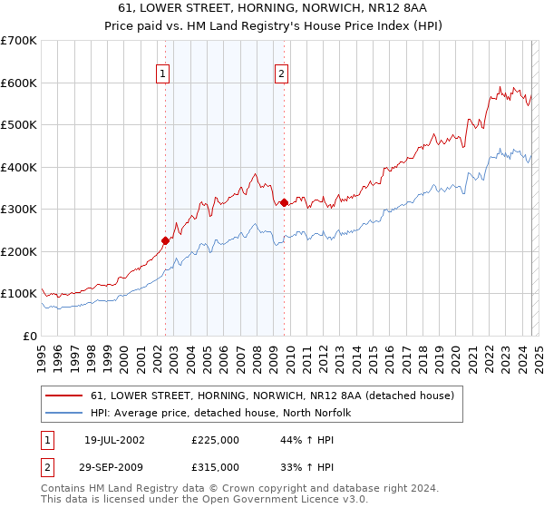 61, LOWER STREET, HORNING, NORWICH, NR12 8AA: Price paid vs HM Land Registry's House Price Index