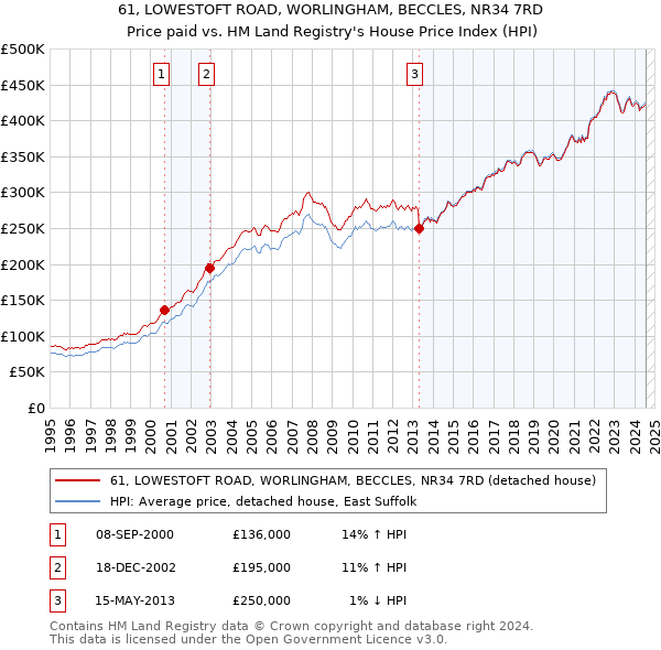 61, LOWESTOFT ROAD, WORLINGHAM, BECCLES, NR34 7RD: Price paid vs HM Land Registry's House Price Index