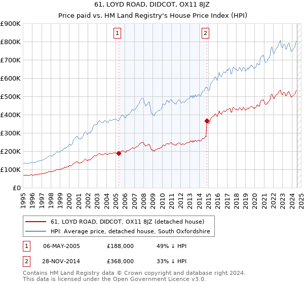 61, LOYD ROAD, DIDCOT, OX11 8JZ: Price paid vs HM Land Registry's House Price Index