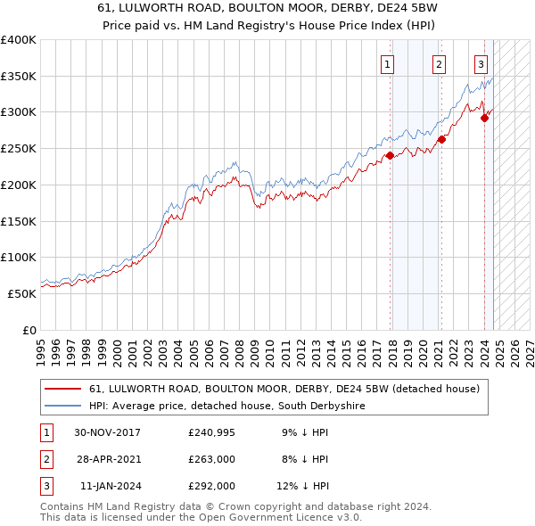 61, LULWORTH ROAD, BOULTON MOOR, DERBY, DE24 5BW: Price paid vs HM Land Registry's House Price Index