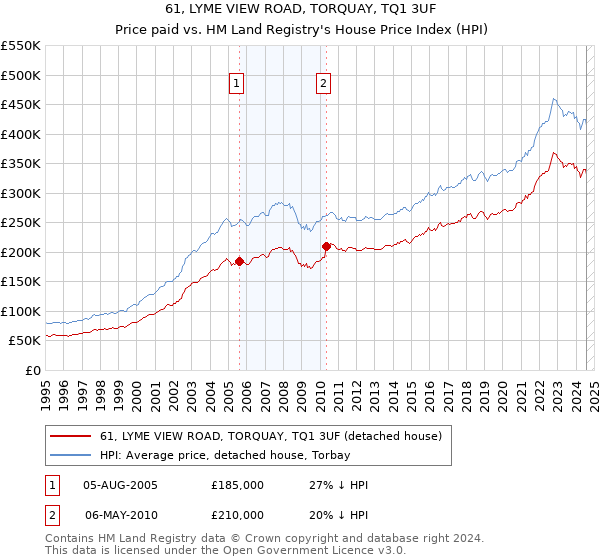 61, LYME VIEW ROAD, TORQUAY, TQ1 3UF: Price paid vs HM Land Registry's House Price Index