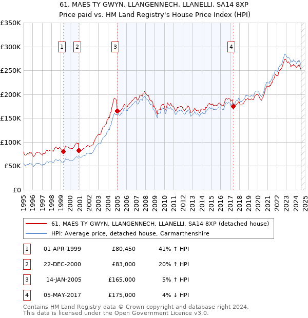 61, MAES TY GWYN, LLANGENNECH, LLANELLI, SA14 8XP: Price paid vs HM Land Registry's House Price Index