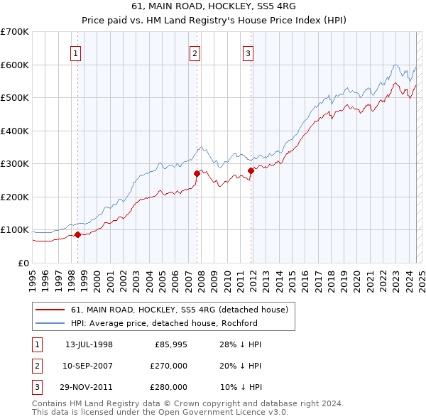 61, MAIN ROAD, HOCKLEY, SS5 4RG: Price paid vs HM Land Registry's House Price Index