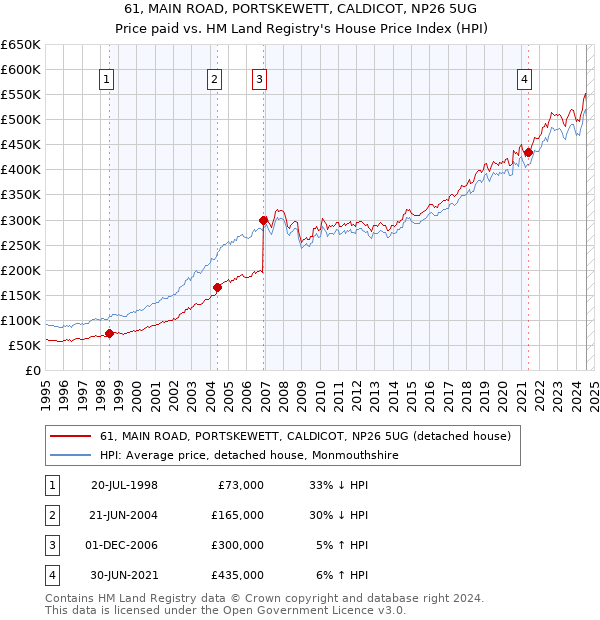 61, MAIN ROAD, PORTSKEWETT, CALDICOT, NP26 5UG: Price paid vs HM Land Registry's House Price Index