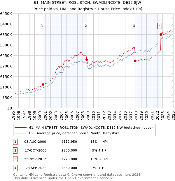 61, MAIN STREET, ROSLISTON, SWADLINCOTE, DE12 8JW: Price paid vs HM Land Registry's House Price Index