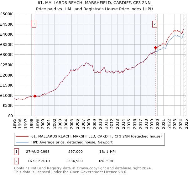 61, MALLARDS REACH, MARSHFIELD, CARDIFF, CF3 2NN: Price paid vs HM Land Registry's House Price Index