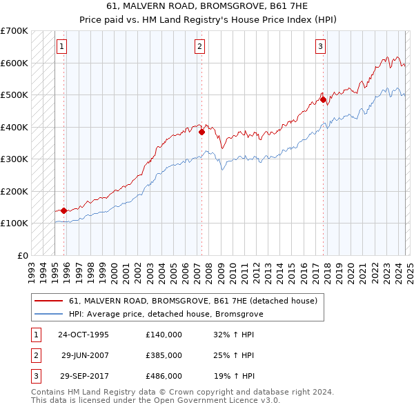 61, MALVERN ROAD, BROMSGROVE, B61 7HE: Price paid vs HM Land Registry's House Price Index