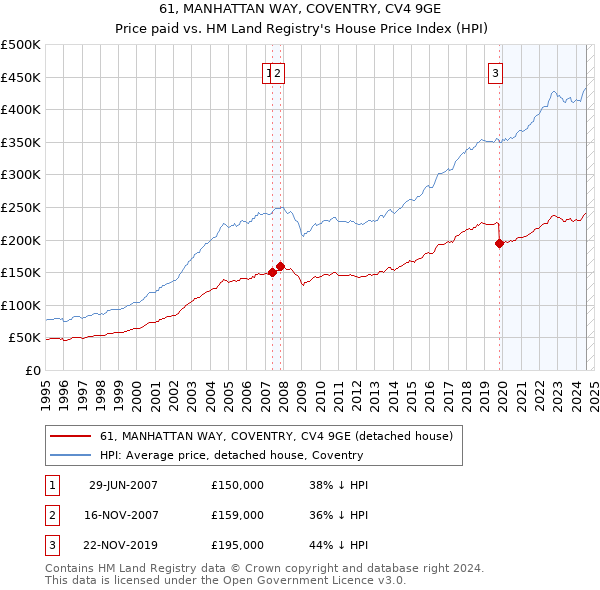 61, MANHATTAN WAY, COVENTRY, CV4 9GE: Price paid vs HM Land Registry's House Price Index