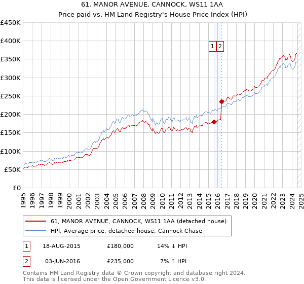 61, MANOR AVENUE, CANNOCK, WS11 1AA: Price paid vs HM Land Registry's House Price Index