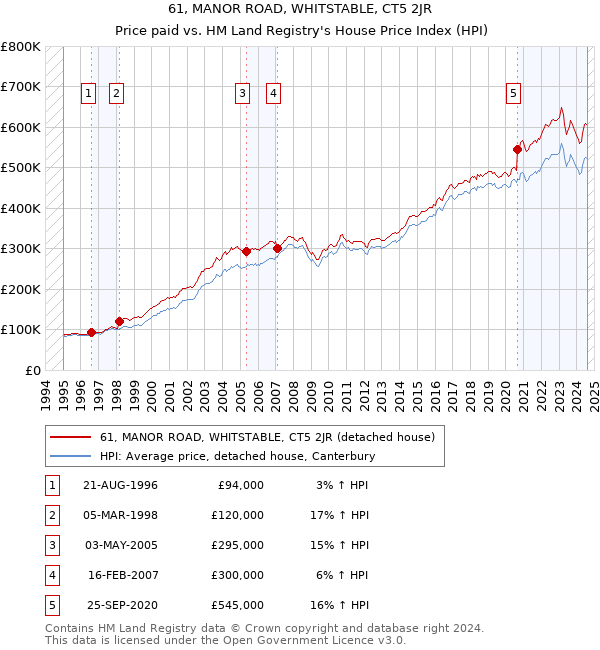 61, MANOR ROAD, WHITSTABLE, CT5 2JR: Price paid vs HM Land Registry's House Price Index