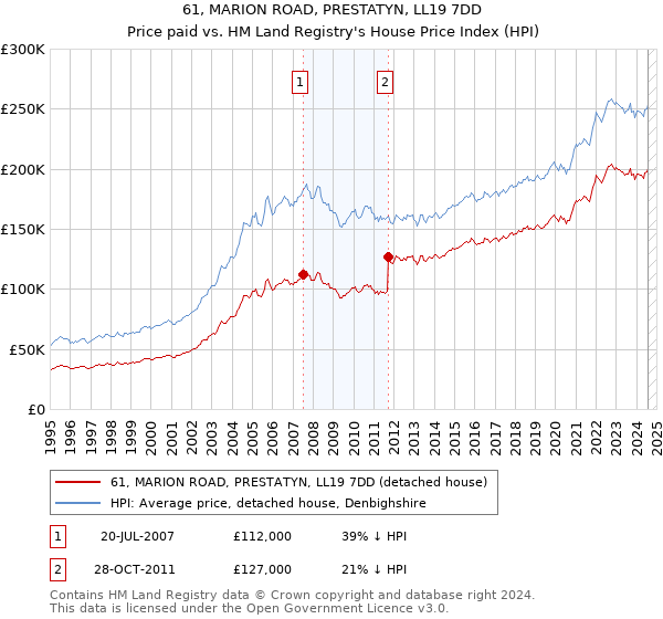 61, MARION ROAD, PRESTATYN, LL19 7DD: Price paid vs HM Land Registry's House Price Index