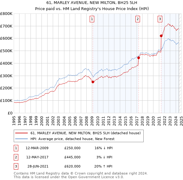 61, MARLEY AVENUE, NEW MILTON, BH25 5LH: Price paid vs HM Land Registry's House Price Index