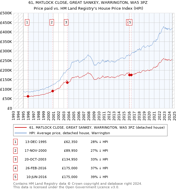 61, MATLOCK CLOSE, GREAT SANKEY, WARRINGTON, WA5 3PZ: Price paid vs HM Land Registry's House Price Index