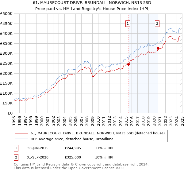 61, MAURECOURT DRIVE, BRUNDALL, NORWICH, NR13 5SD: Price paid vs HM Land Registry's House Price Index