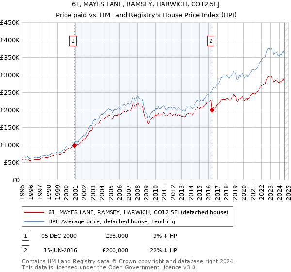 61, MAYES LANE, RAMSEY, HARWICH, CO12 5EJ: Price paid vs HM Land Registry's House Price Index