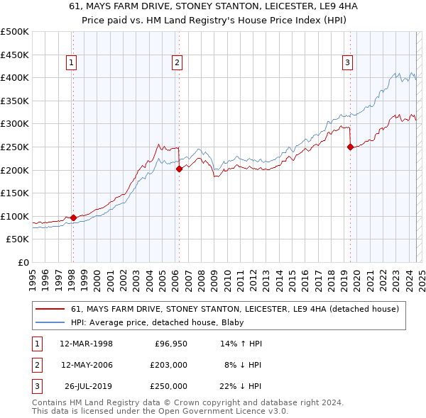 61, MAYS FARM DRIVE, STONEY STANTON, LEICESTER, LE9 4HA: Price paid vs HM Land Registry's House Price Index