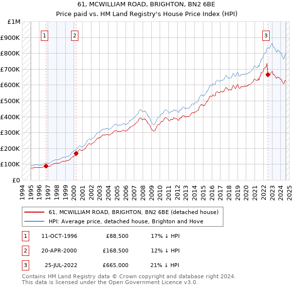 61, MCWILLIAM ROAD, BRIGHTON, BN2 6BE: Price paid vs HM Land Registry's House Price Index