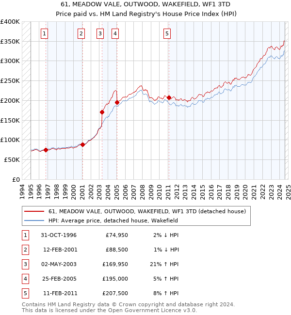 61, MEADOW VALE, OUTWOOD, WAKEFIELD, WF1 3TD: Price paid vs HM Land Registry's House Price Index