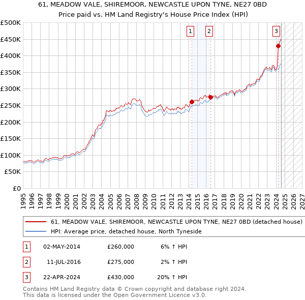 61, MEADOW VALE, SHIREMOOR, NEWCASTLE UPON TYNE, NE27 0BD: Price paid vs HM Land Registry's House Price Index