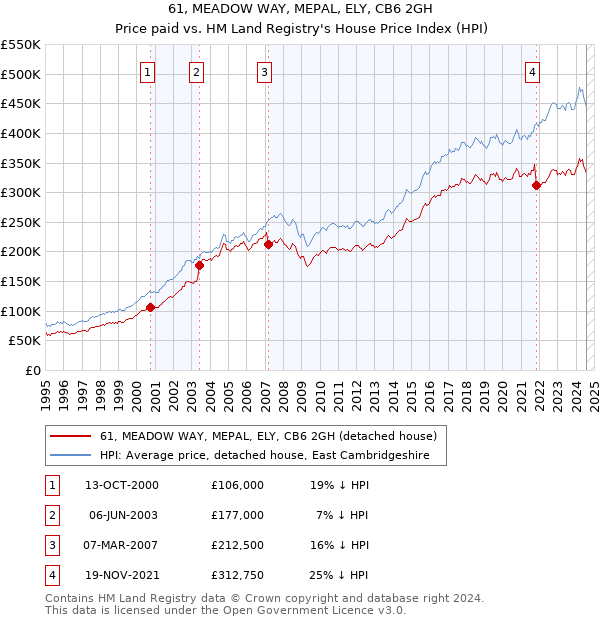 61, MEADOW WAY, MEPAL, ELY, CB6 2GH: Price paid vs HM Land Registry's House Price Index