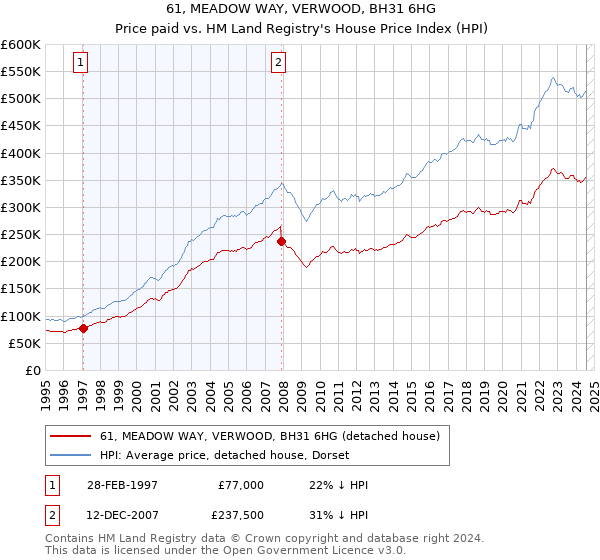 61, MEADOW WAY, VERWOOD, BH31 6HG: Price paid vs HM Land Registry's House Price Index