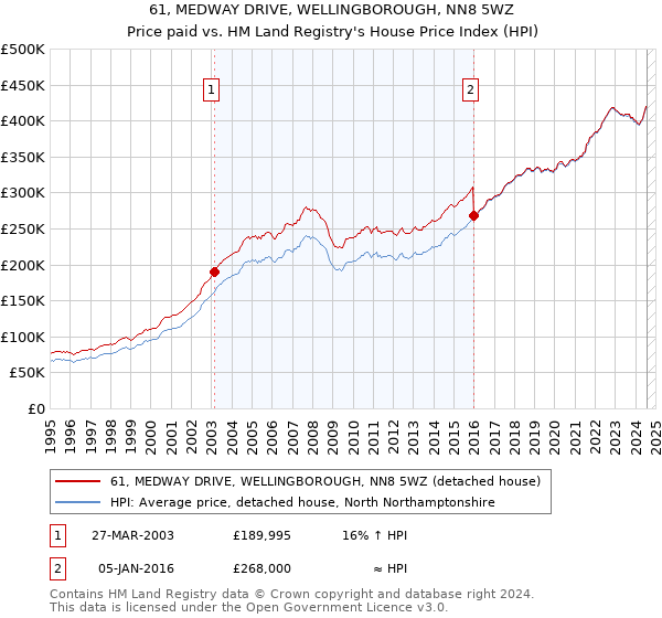 61, MEDWAY DRIVE, WELLINGBOROUGH, NN8 5WZ: Price paid vs HM Land Registry's House Price Index