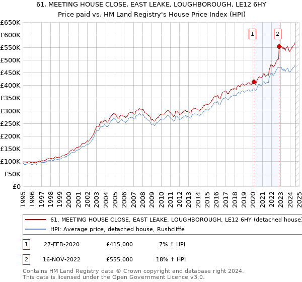 61, MEETING HOUSE CLOSE, EAST LEAKE, LOUGHBOROUGH, LE12 6HY: Price paid vs HM Land Registry's House Price Index