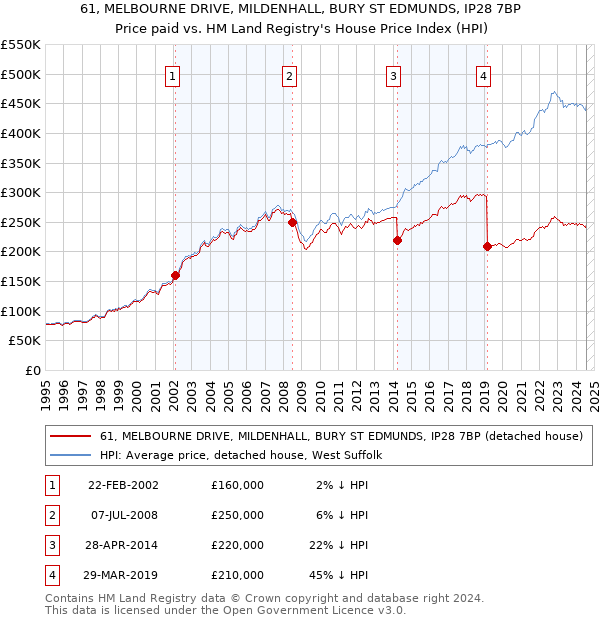 61, MELBOURNE DRIVE, MILDENHALL, BURY ST EDMUNDS, IP28 7BP: Price paid vs HM Land Registry's House Price Index