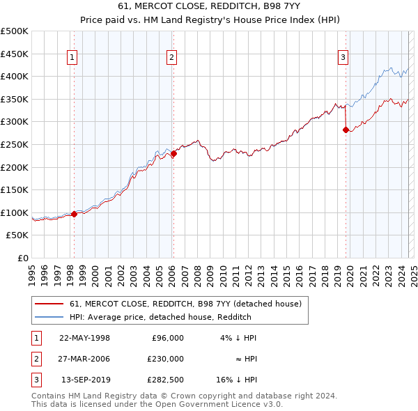 61, MERCOT CLOSE, REDDITCH, B98 7YY: Price paid vs HM Land Registry's House Price Index