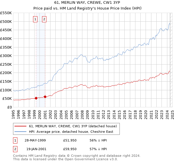 61, MERLIN WAY, CREWE, CW1 3YP: Price paid vs HM Land Registry's House Price Index